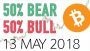Bitcoin BTC price & public interest analysis – 13 May 2018