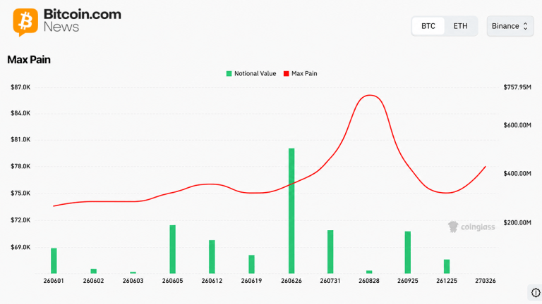 Bitcoin Max pain chart via Binance and Coinglass.