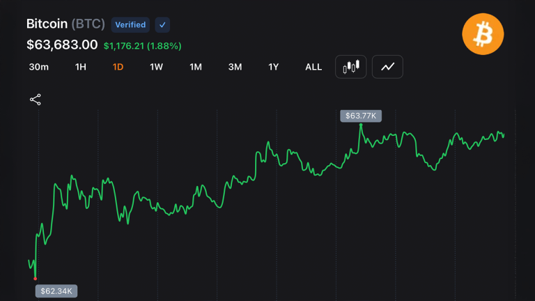 Bitcoin chart via markets.bitcoin.com