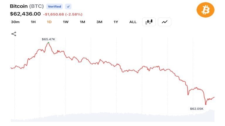 Bitcoin Traders Lose $193M as BTC Falls Below $62K