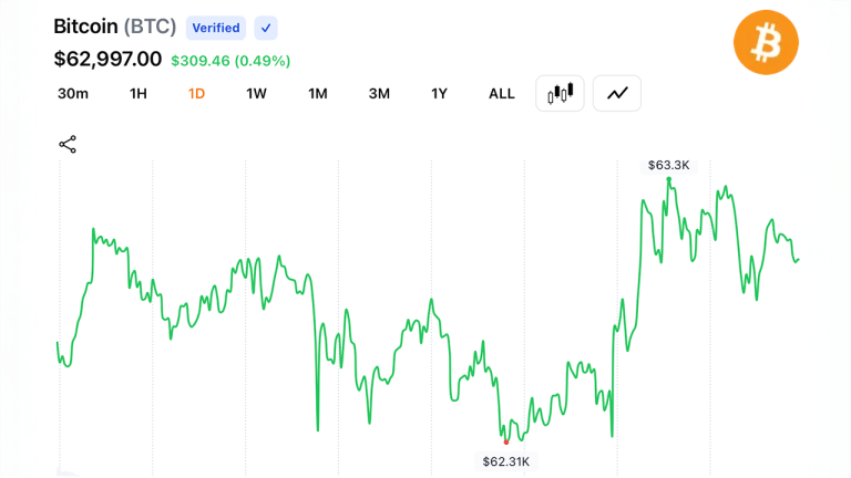 Bitcoin chart on Friday, June 19, 2026.