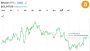 Bitcoin Near $63.5K Is Hovering at What It Costs to Mine BTC, Leaving Miners at Break-Even