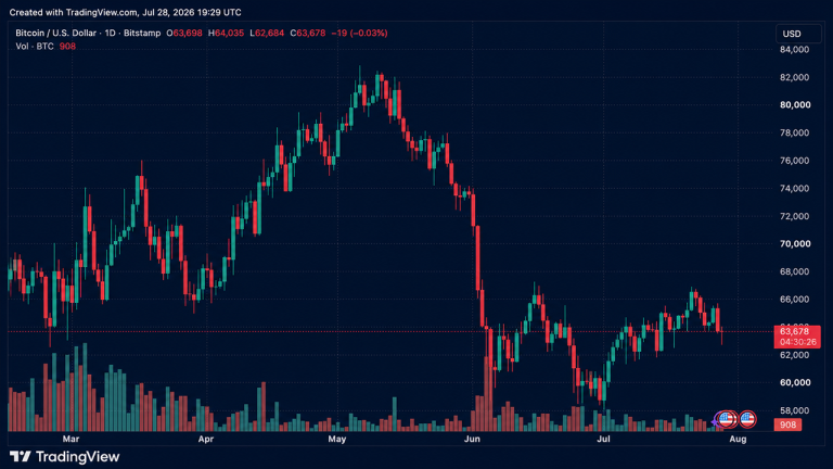 Bitcoin chart on Tuesday