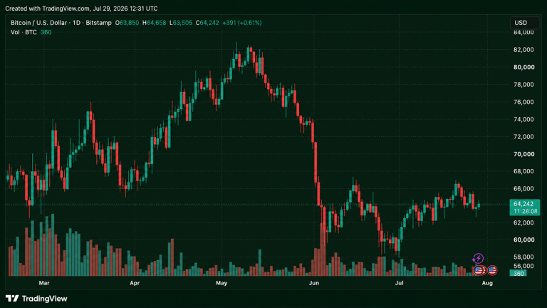 Bitcoin daily chart