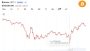 Bitcoin Falls Below $58,000 as Quarter-End Selling and Strategy Jitters Deepen 2026 Losses