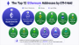 Ethereum’s 12 Biggest Wallets Expose 6 Exchanges Controlling 6.6 Million ETH