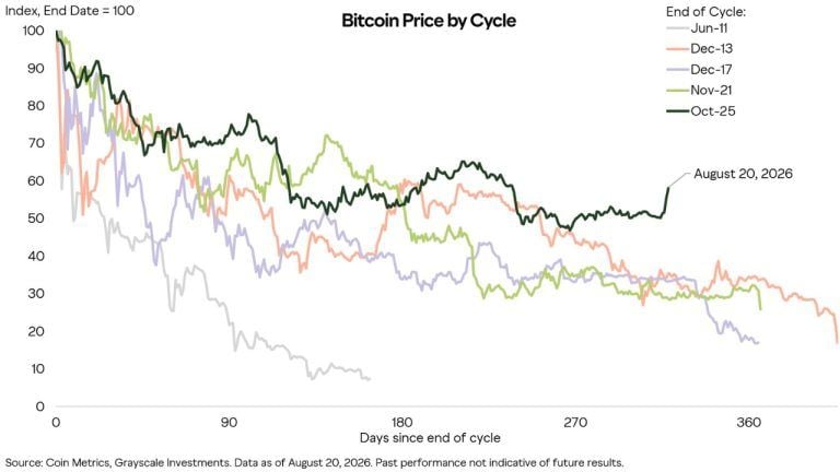 grayscale bitcoin price by cycle