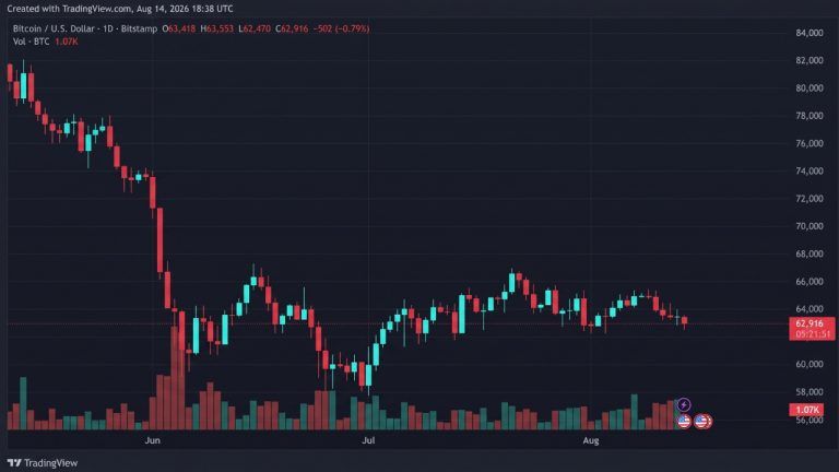 Bitcoin price chart