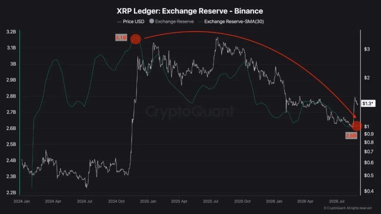 XRP ledger reserve binance