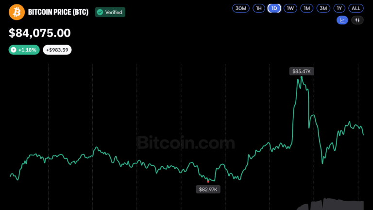 Bitcoin Price Spikes to $85.5K After PCE Inflation Data