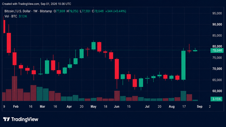 Bitcoin weekly chart