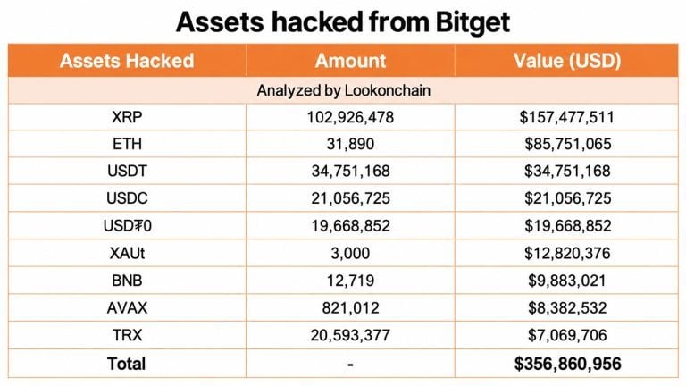 Assets hacked as part of the Bitget hack