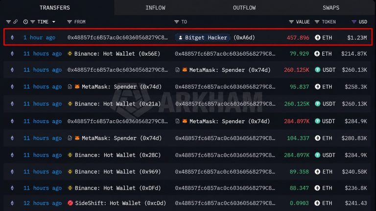 Bitget hacker continues to move funds