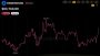 Bitcoin Price Dips Below $83K as 129,197 Traders Get Wiped out