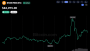 Bitcoin Price Gives Up Gains After Short-Lived Pump to $85.5K