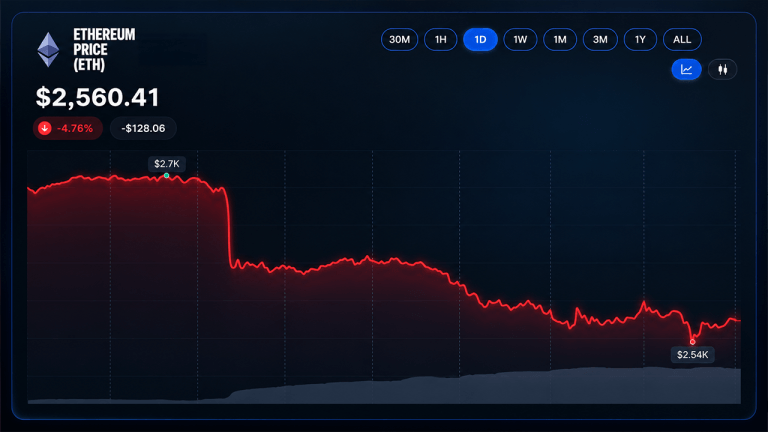 Ethereum price chart