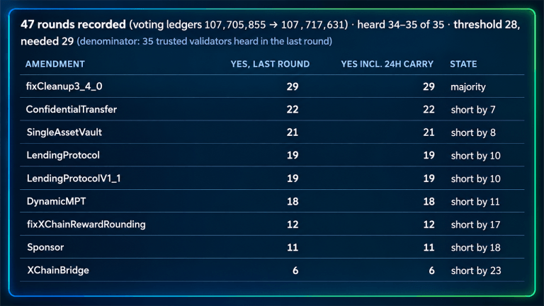 XRP Ledger voting