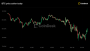 Bitcoin slips under $80,000 as traders de-risk ahead of Fed meeting